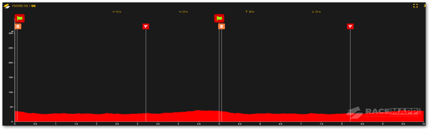 recorrido o porriño 10k 2025
